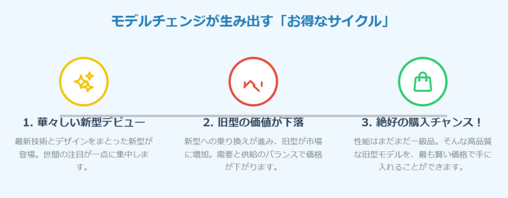 頻繁なモデルチェンジで旧型が割安に