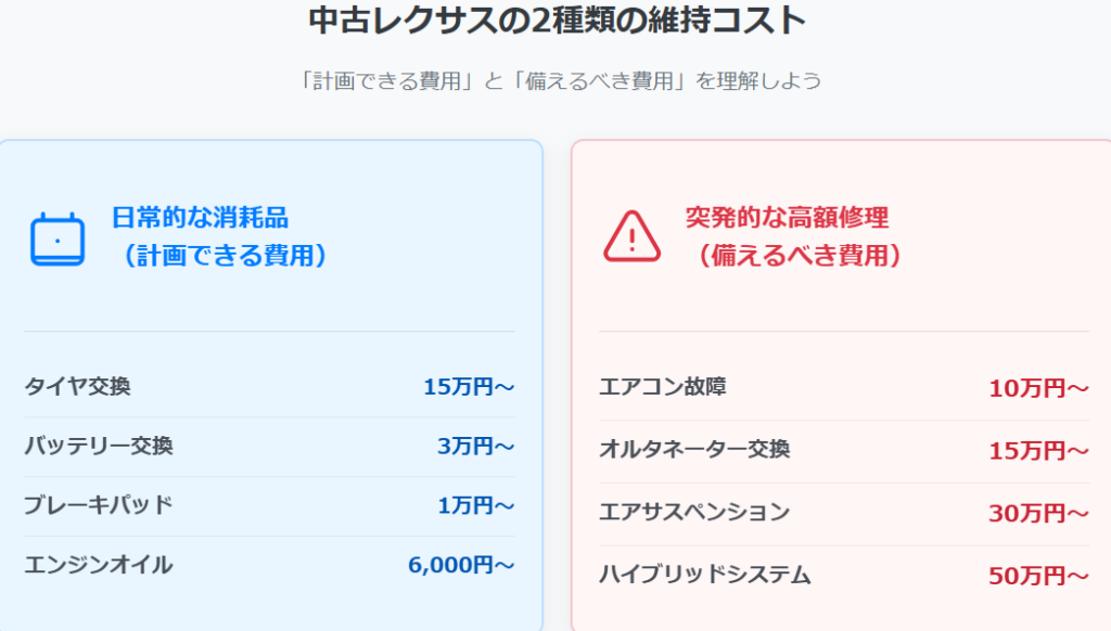 消耗品や部品交換に高額な費用がかかる可能性