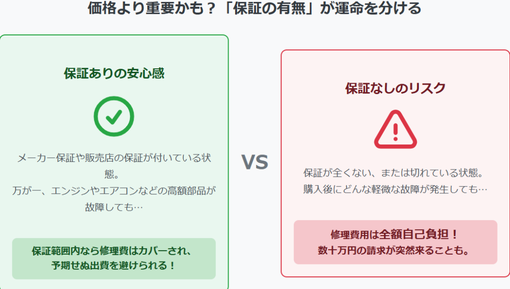 保証が切れている車両は修理費が全額自己負担に