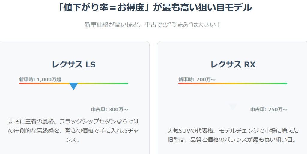 【モデル別】価格が下がりやすい狙い目のレクサスは？