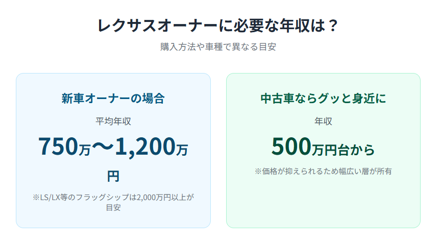 実際のところレクサス乗りの平均年収はいくら？