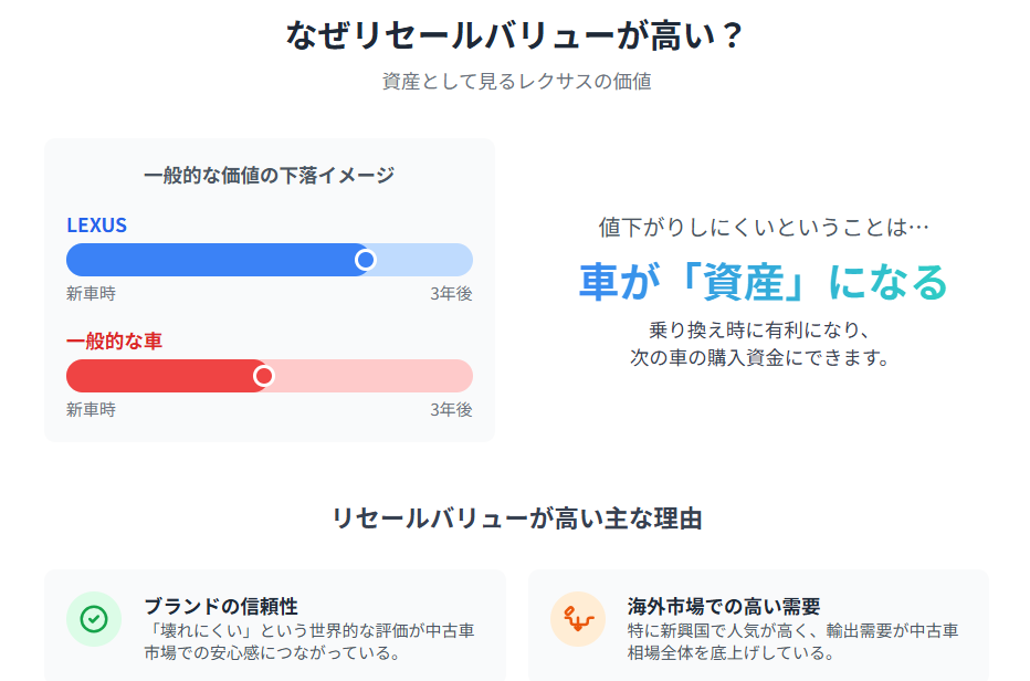 なぜリセールバリューが高い？資産として見るレクサスの価値