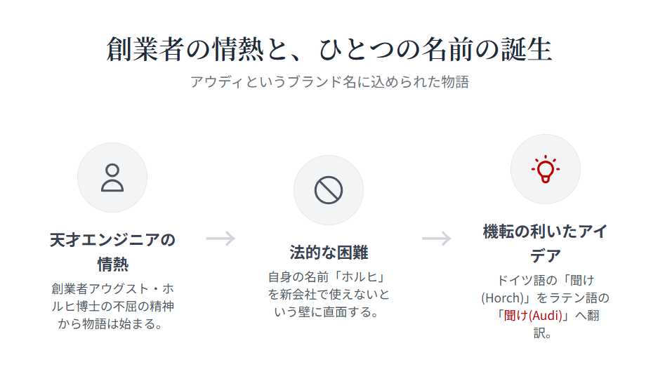 社名のルーツはラテン語の「聞け」！創業者の情熱とアウディの歴史