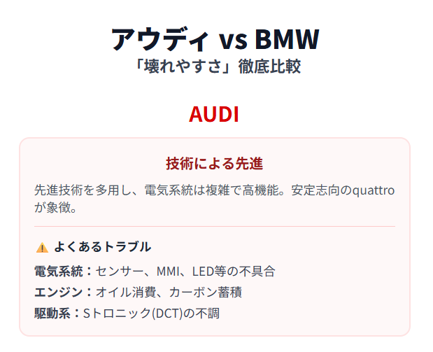 アウディ vs. BMW 故障傾向の比較