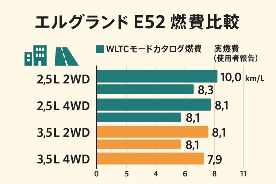 エルグランドE52の燃費は実際どう？リッター何キロ走るのか