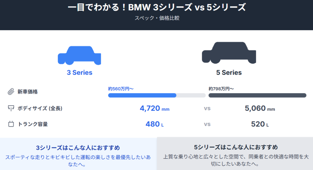 一目でわかる！3シリーズと5シリーズのスペック・価格比較表