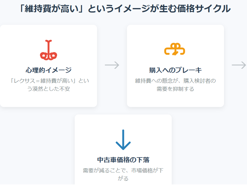 「維持費が高い」というイメージによる敬遠
